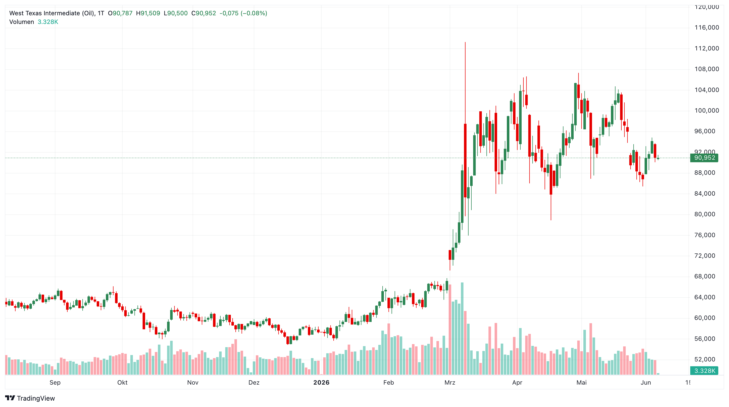 WTI